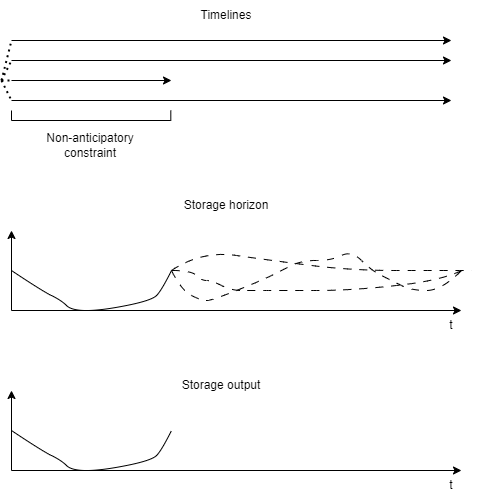 Stochastic system