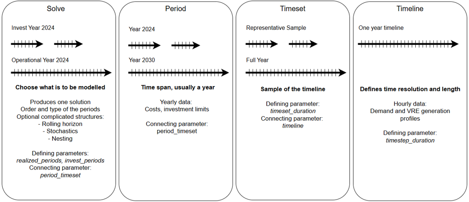 Time structure
